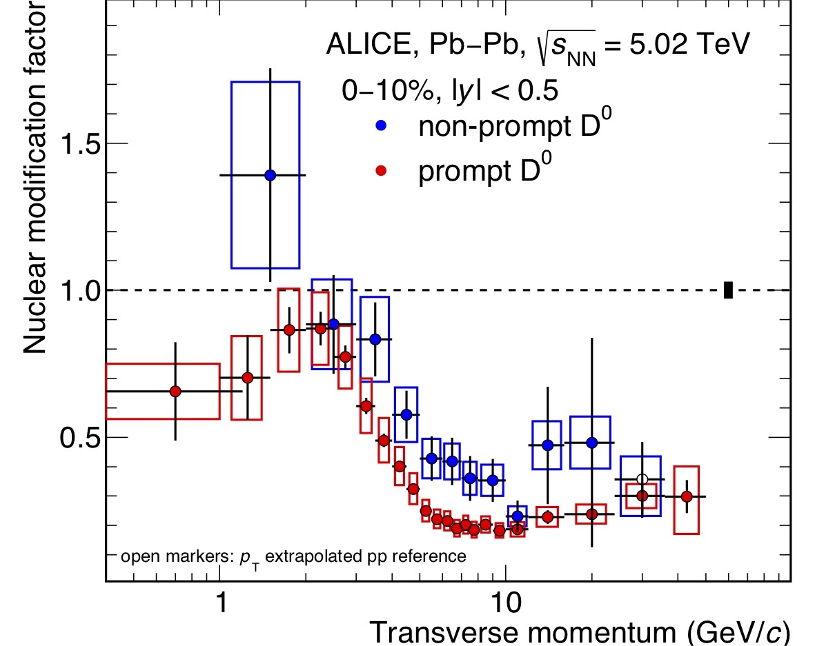 Interactions dans un plasma quarks-gluons : la masse a son importance