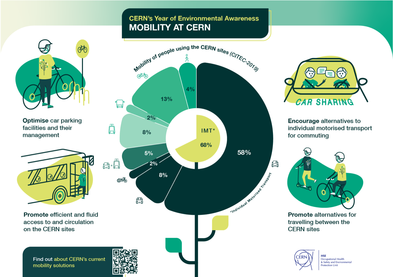 Environmental awareness: mobility at CERN