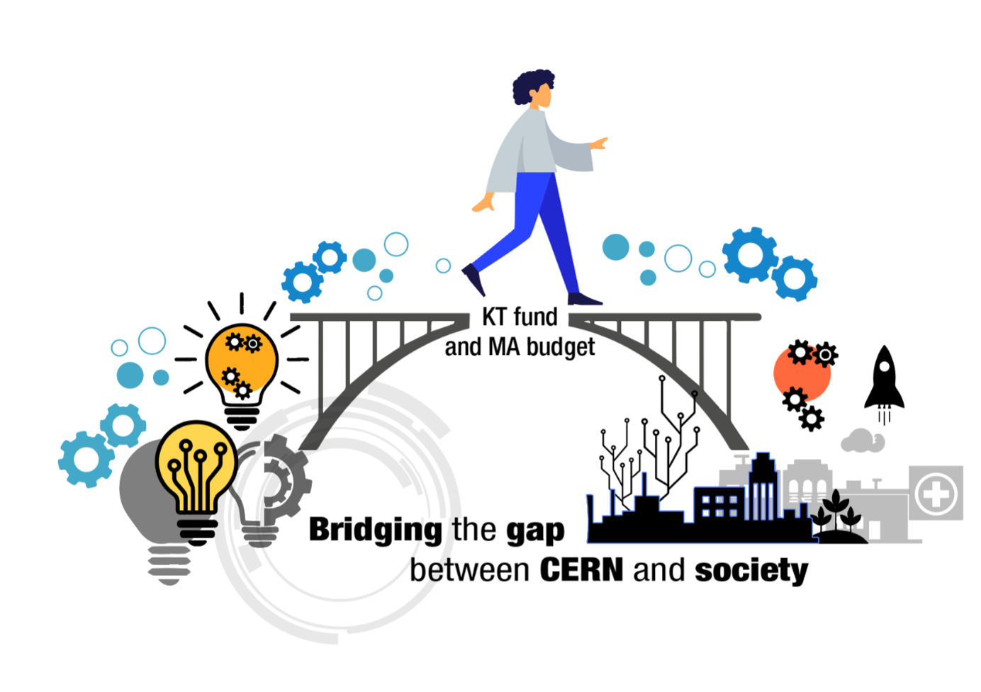 KT fund and MA budget: bridging the gap between CERN research and society