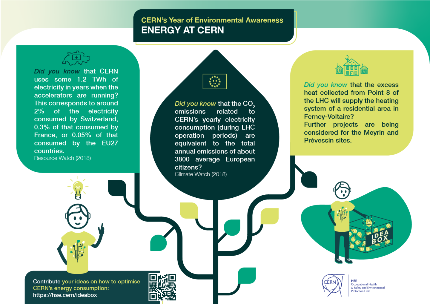 Environmental awareness: Energy at CERN