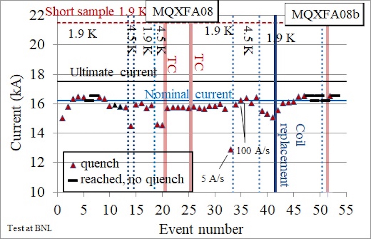 HiLumi News: Recovery of an HL-LHC niobium–tin magnet
