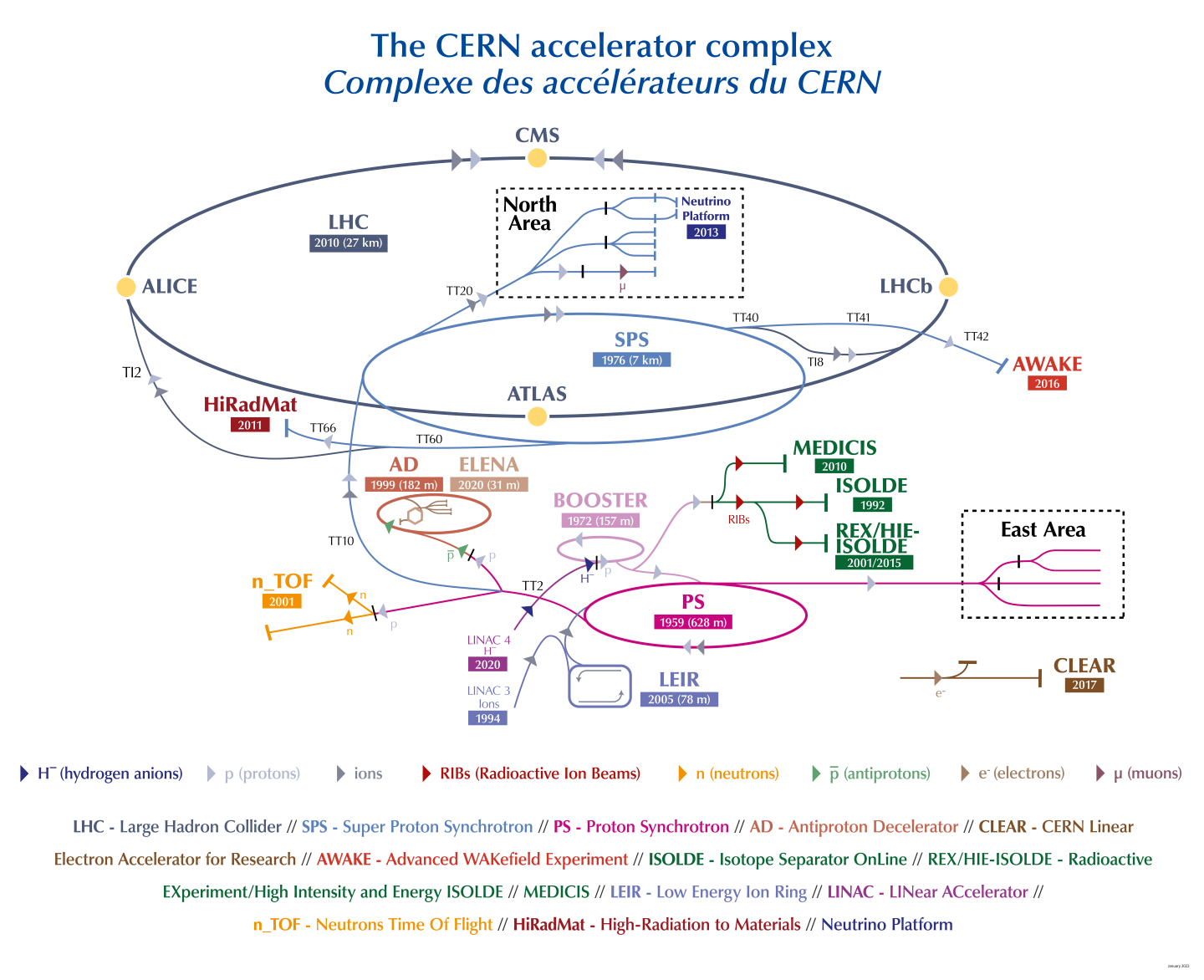 Accelerators