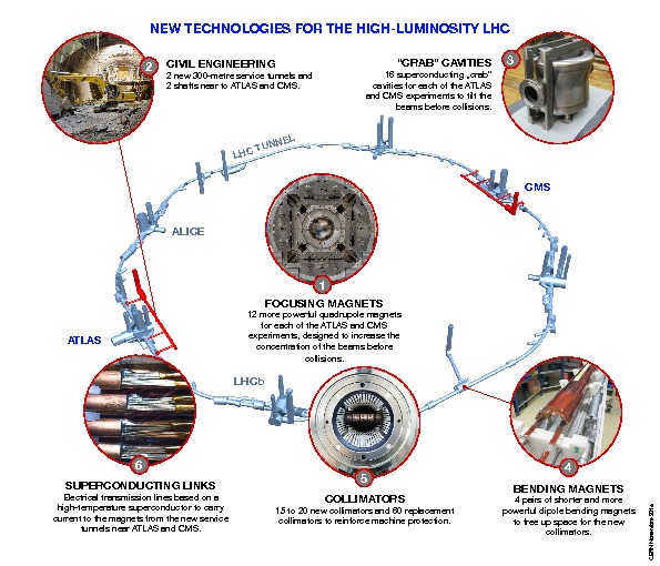 LHC luminosity upgrade project moving to next phase