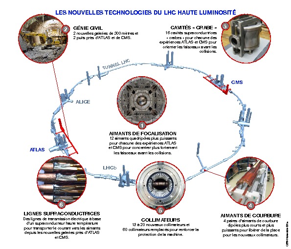 L’amélioration haute luminosité du LHC entre dans une nouvelle phase