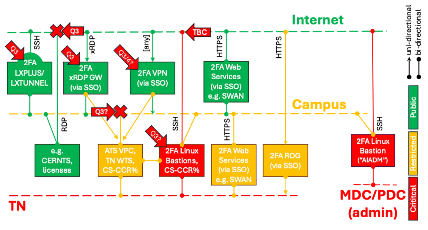 Graph computer security