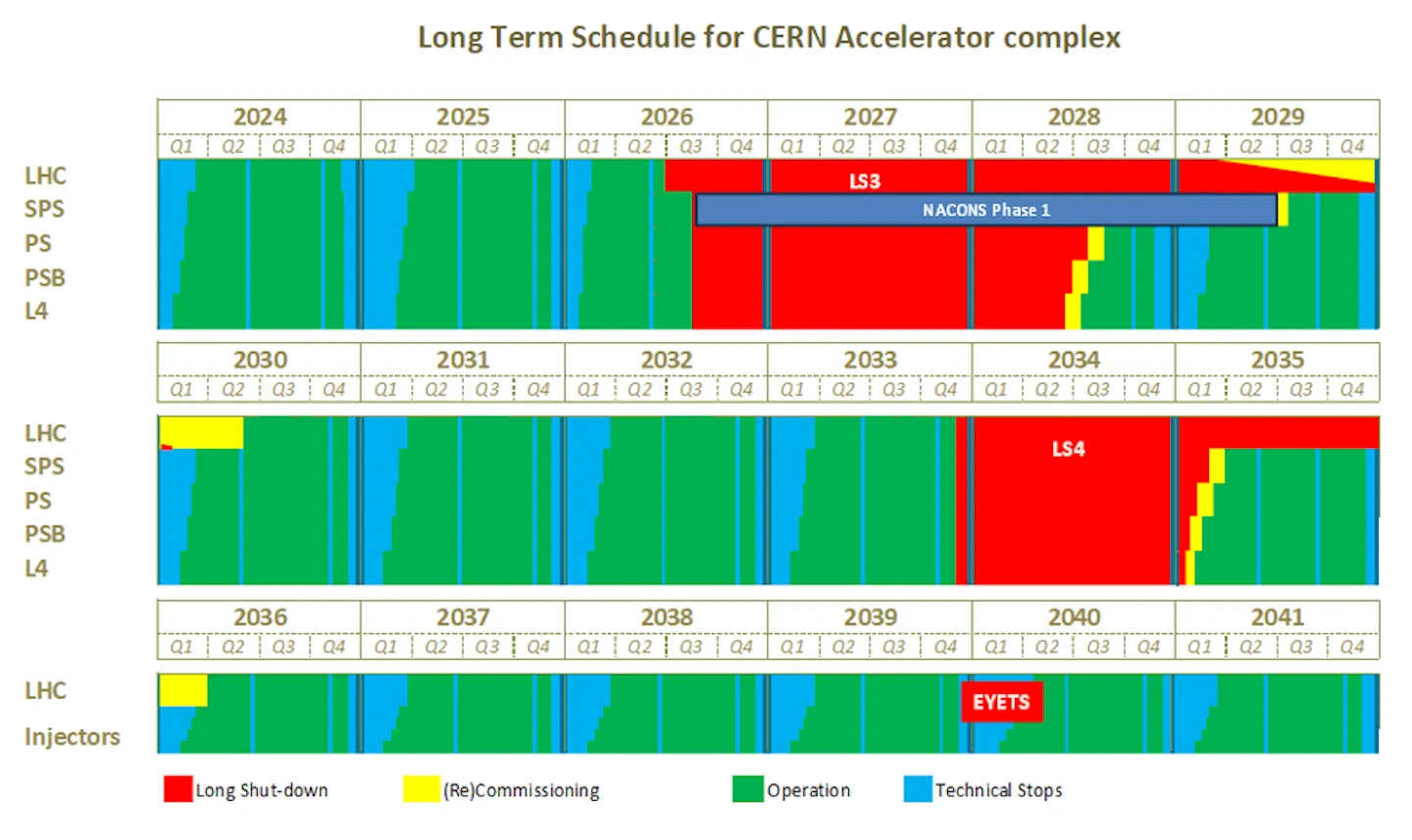 Updated schedule for CERN’s accelerators