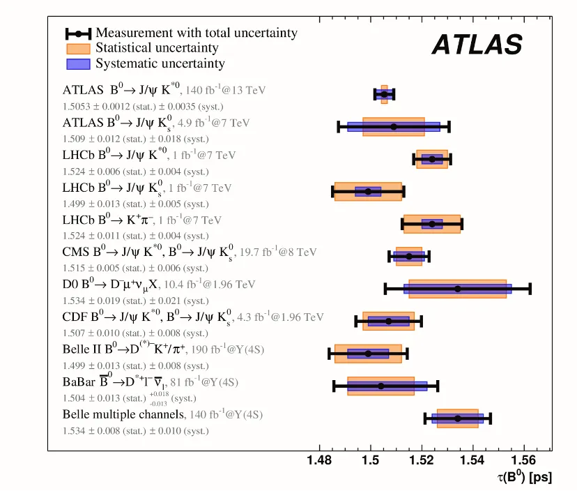 A comparison of the new ATLAS result for the B0 lifetime with the previous ATLAS result, as well as results from the LHCb, CMS, D0, CDF, Belle II, BaBar and Belle experiments. (Image: ATLAS/CERN)