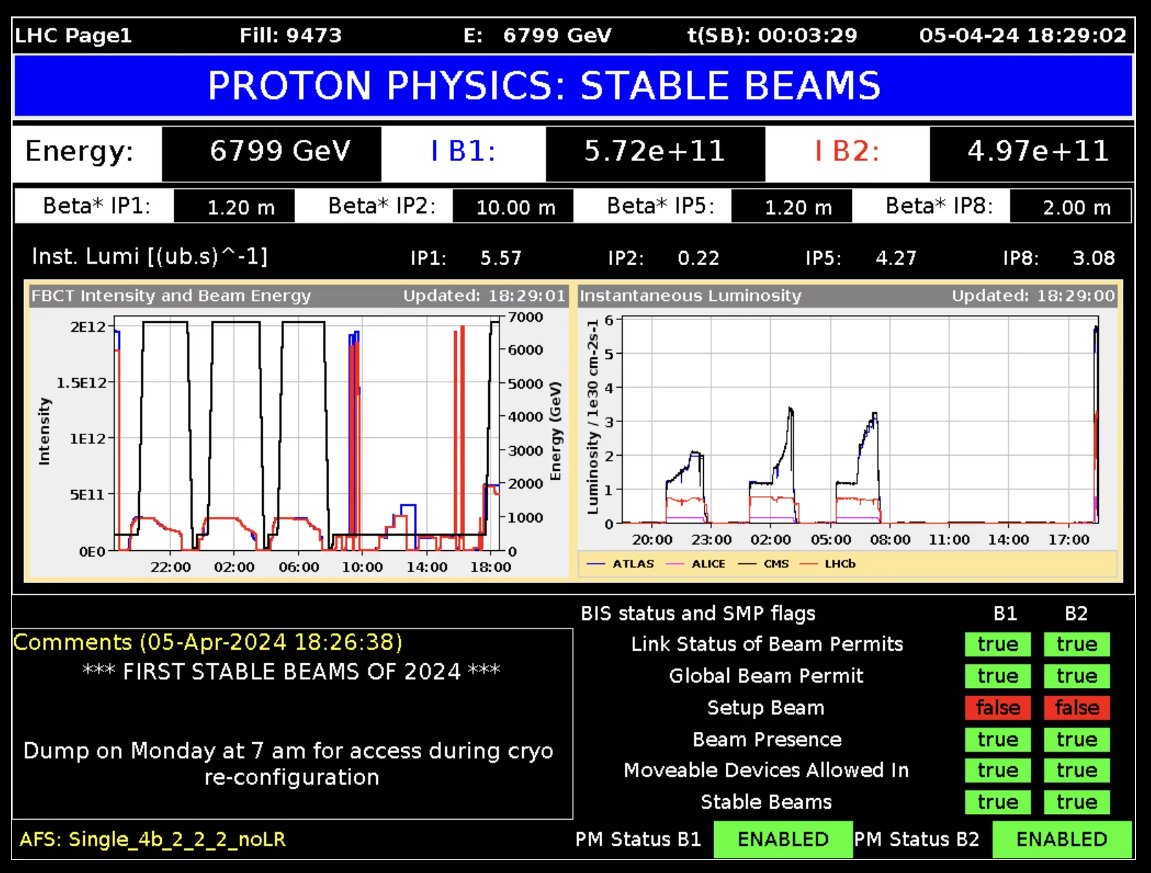 Large Hadron Collider reaches its first stable beams in 2024