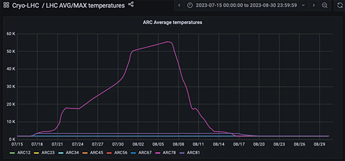 Graph of ARC average temperature showing a rise and fall