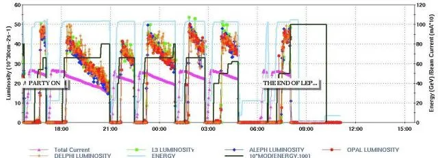 LEP shuts down after eleven years of forefront research