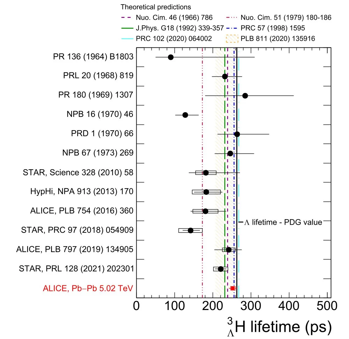 Measurements of the hypertriton’s lifetime performed with different techniques over time, including ALICE’s new measurement (red). The horizontal lines and boxes denote the statistical and systematic uncertainties, respectively. The dashed-dotted lines represent different theoretical predictions. (Image: ALICE collaboration)