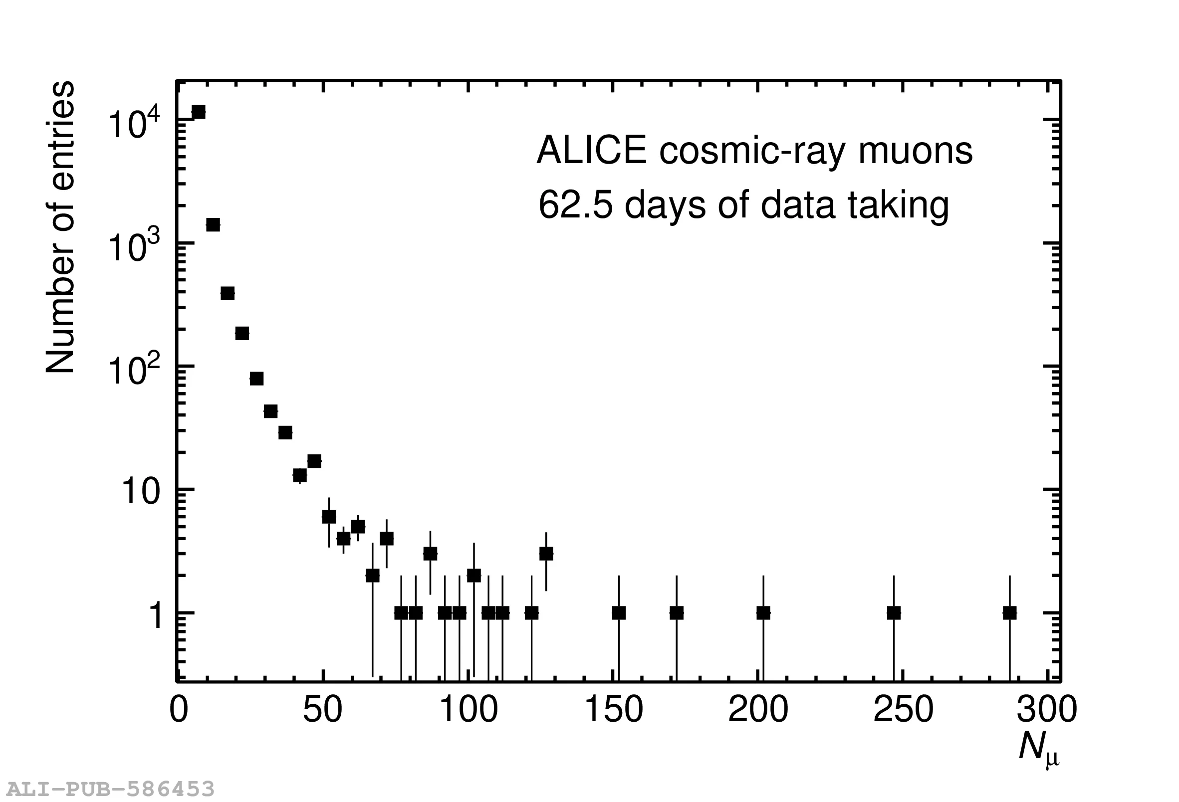 : Muon multiplicity distribution of events with more than four muons, as measured by ALICE over a period of 62.5 days.