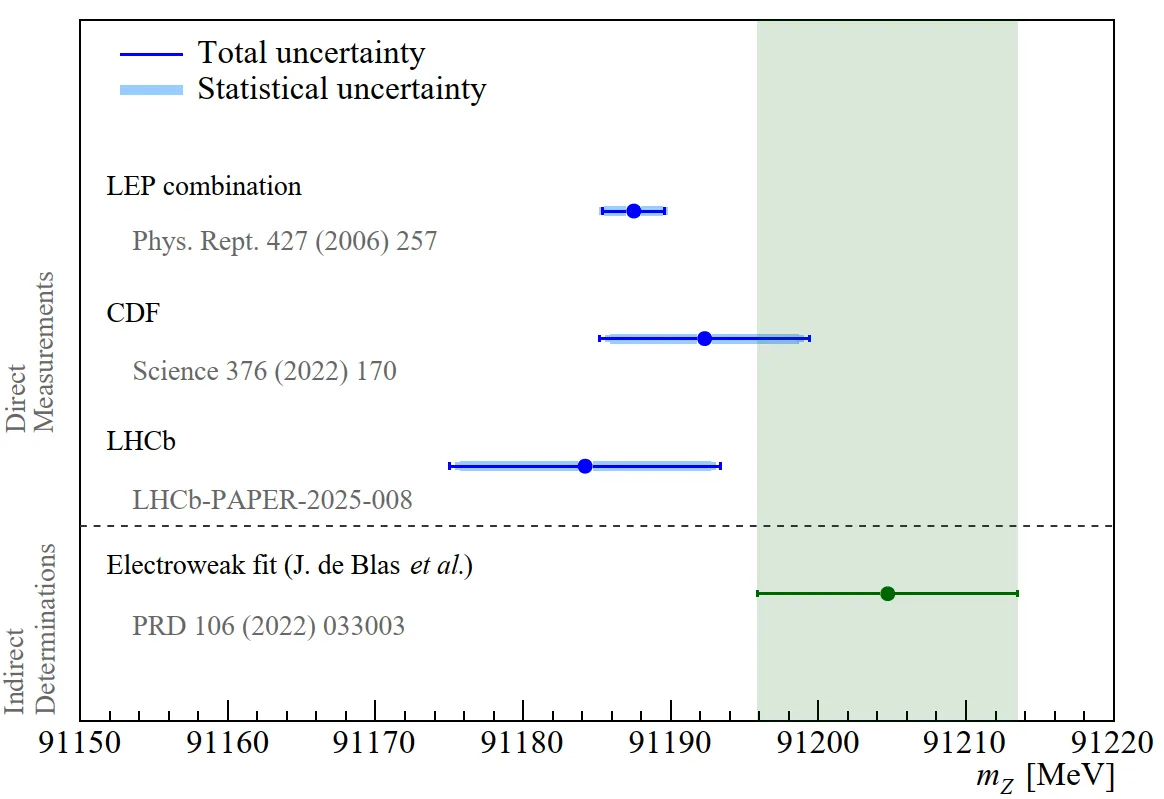 Plot showing the measured Z boson mass, the Standard Model prediction and previous measurements from LEP and the CDF experiment