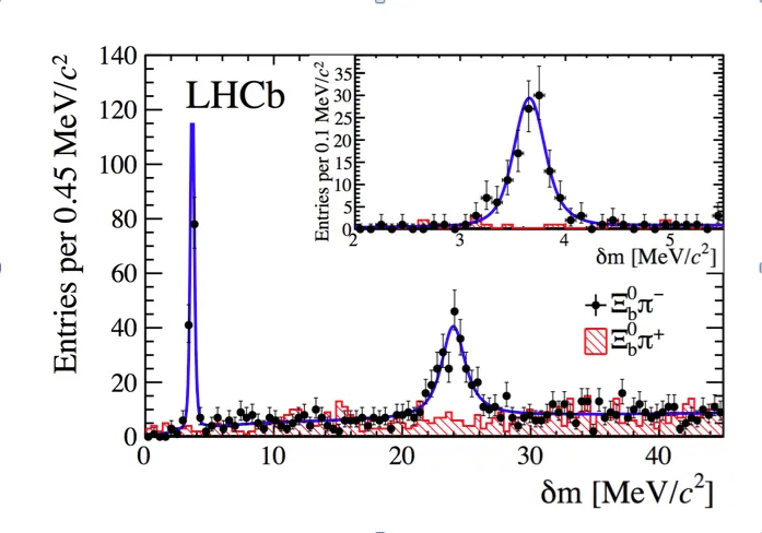 LHCb experiment observes two new baryon particles never seen before