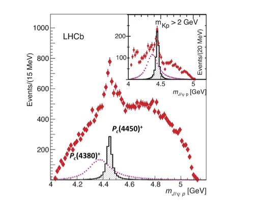 CERN’s LHCb experiment reports observation of exotic pentaquark particles