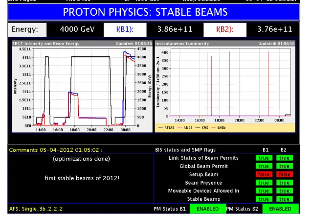 LHC physics data taking gets underway at new record collision energy of 8TeV