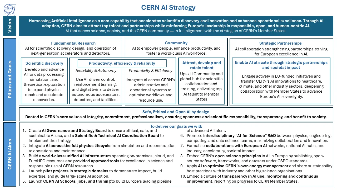 Principes généraux régissant l’utilisation de l’IA au CERN