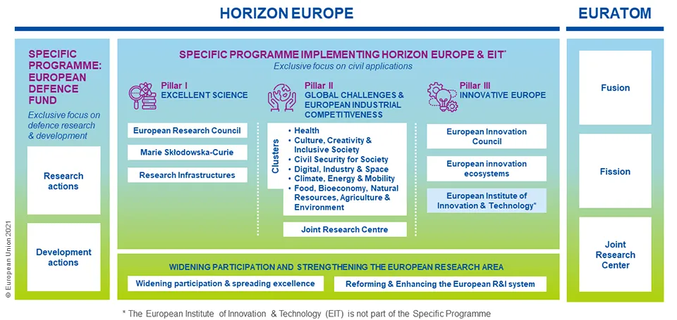 Diagram describing the structure of Horizon Europe. 