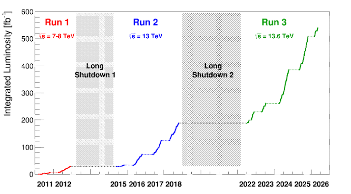 Accelerator Report: From protons to ions – the LHC and its injectors ...
