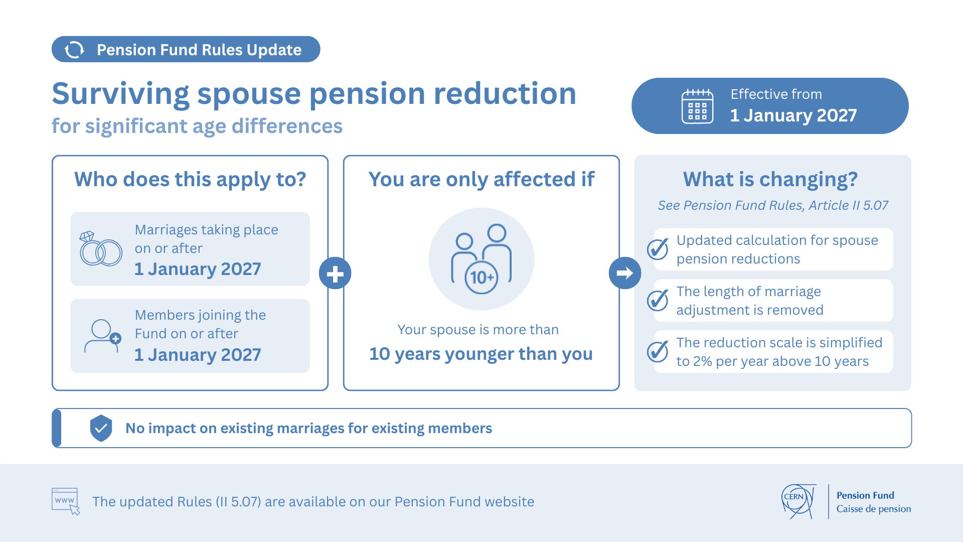 Pension Fund Rules Update Surviving spouse pension reduction for significant age differences Effective from 1 January 2027 Who does this apply to? You are only affected if: Marriages taking place on or after 1 January 2027 Members joining the Fund on or after 1 January 2027 + Your spouse is more than 10 years younger than you. What is changing? See Pension Fund Rules, Article II 5.07 Updated calculation for spouse pension reductions The length of marriage adjustment is removed The reduction scale is simplified to 2% per year above 10 years No impact on existing marriages for existing members The updated Rules (II 5.07) are available on our Pension Fund website