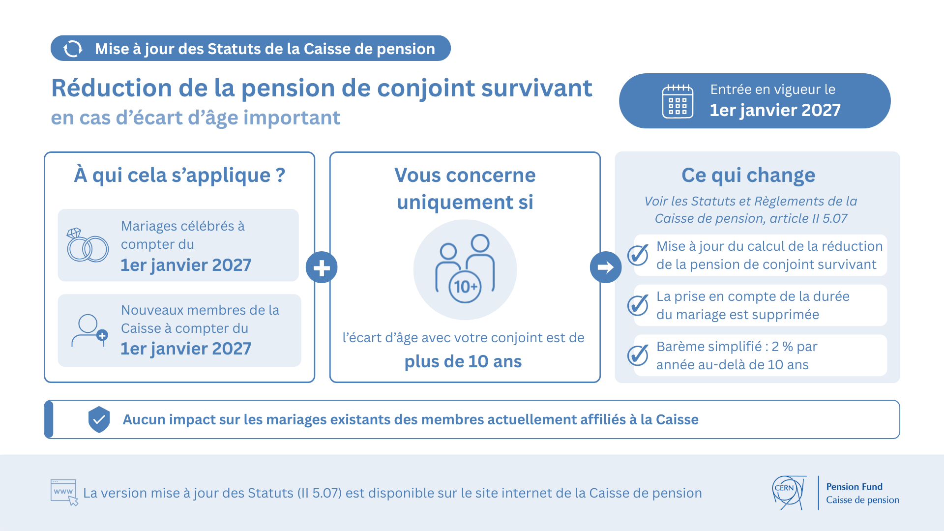 Mise à jour des Statuts de la Caisse de pension Réduction de la pension de conjoint survivant en cas d'écart d'âge important Entrée en vigueur le 1er janvier 2027 À qui cela s'applique ? Mariages célébrés à compter du 1er janvier 2027 Nouveaux membres de la Caisse à compter du 1er janvier 2027 + Vous concerne uniquement si l'écart d'âge avec votre conjoint est de plus de 10 ans > Ce qui change Voir les Statuts et Règlements de la Caisse de pension, article II 5.07 / Mise à jour du calcul de la réduction de la pension de conjoint survivant / La prise en compte de la durée du mariage est supprimée /Barème simplifié : 2% par année au-delà de 10 ans Aucun impact sur les mariages existants des membres actuellement affiliés à la Caisse La version mise à jour des Statuts (II 5.07) est disponible sur le site internet de la Caisse de pension